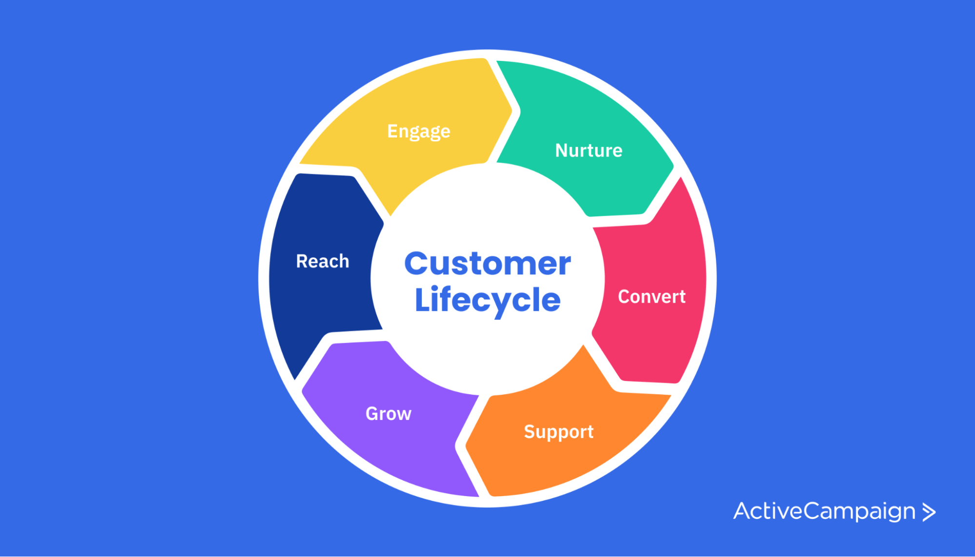 What Is The Customer Lifecycle Resource Lobby