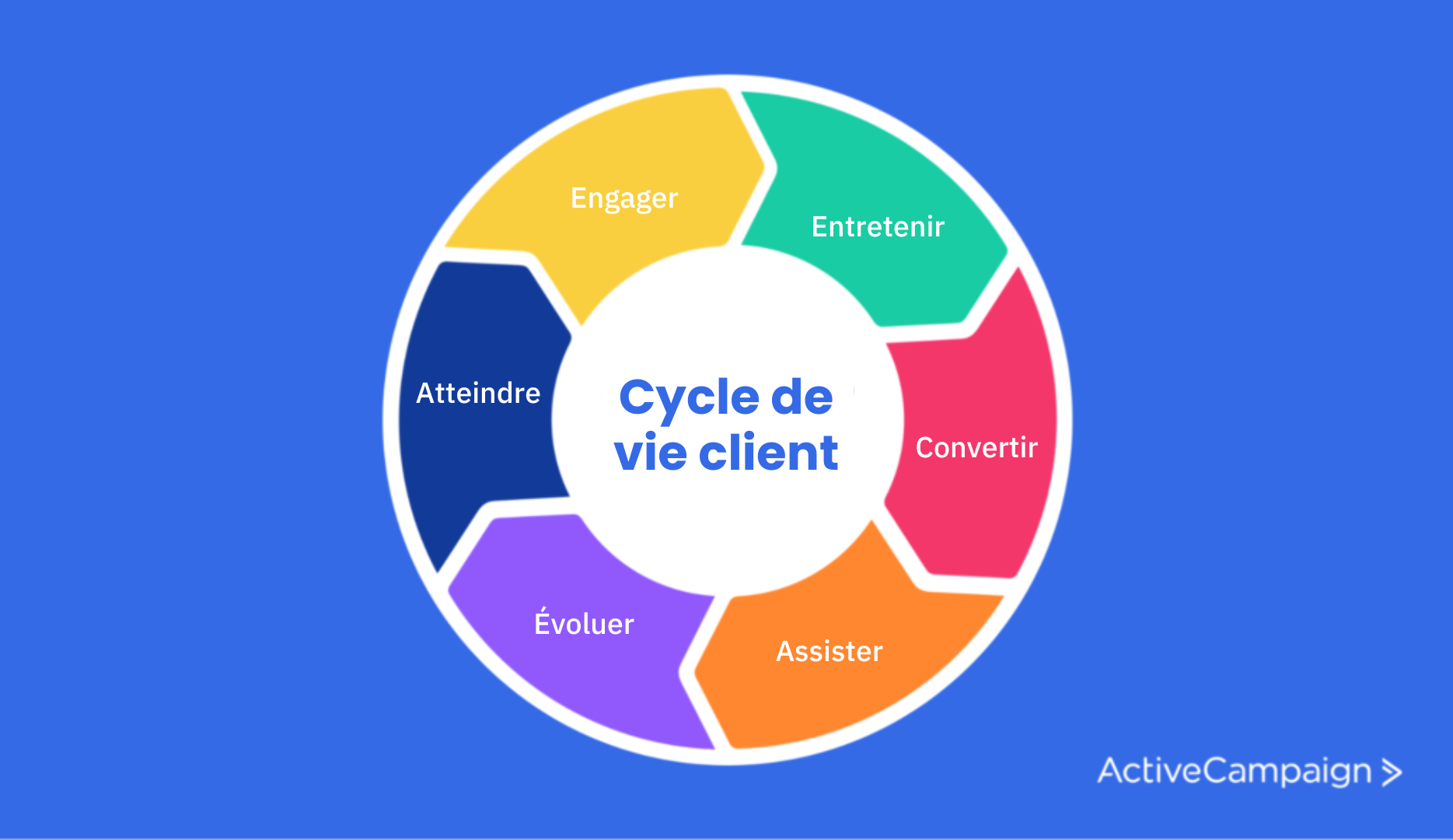 Le Cycle De Vie Client D Finition Et Guide