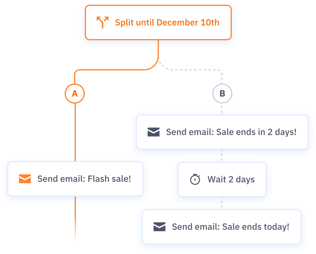 Workflow Ab Testing For Marketing Automation Activecampaign