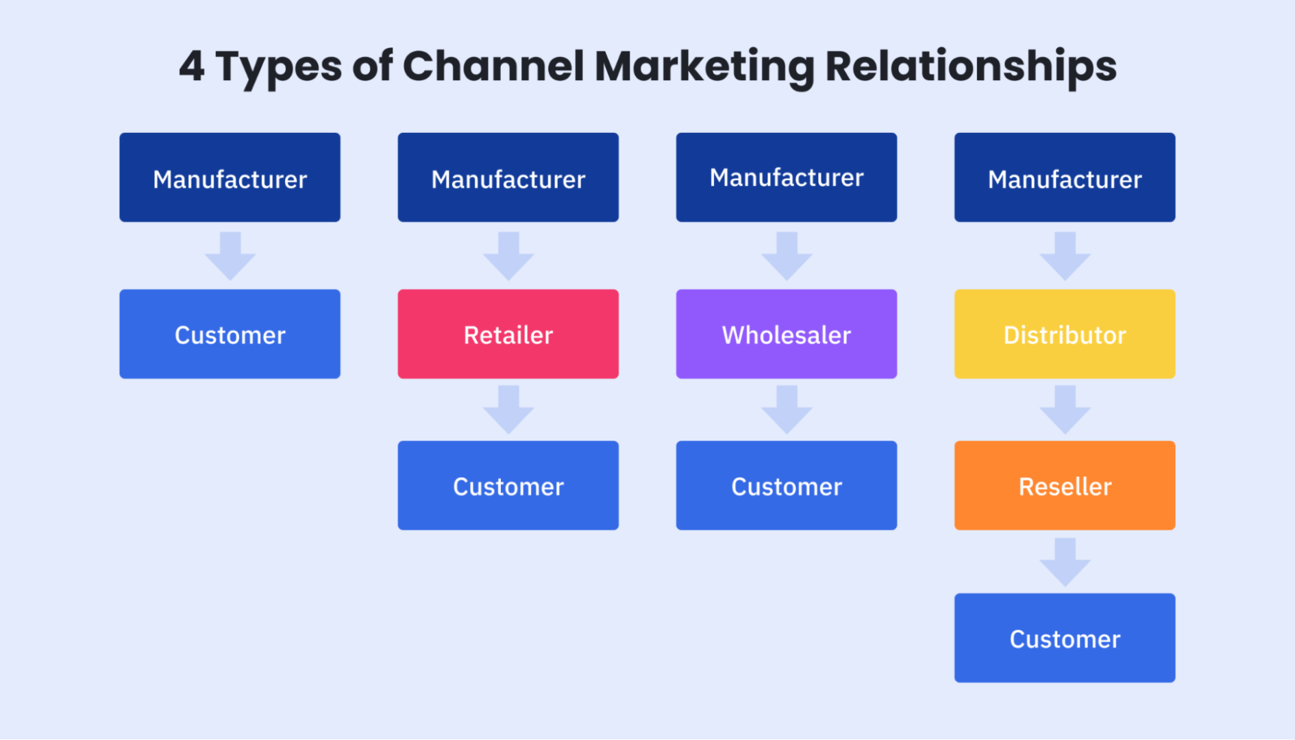 What is Channel Marketing? Here’s What You Need To Know