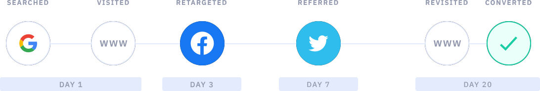 attribution-timeline