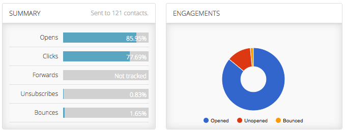 Welcome Email Results