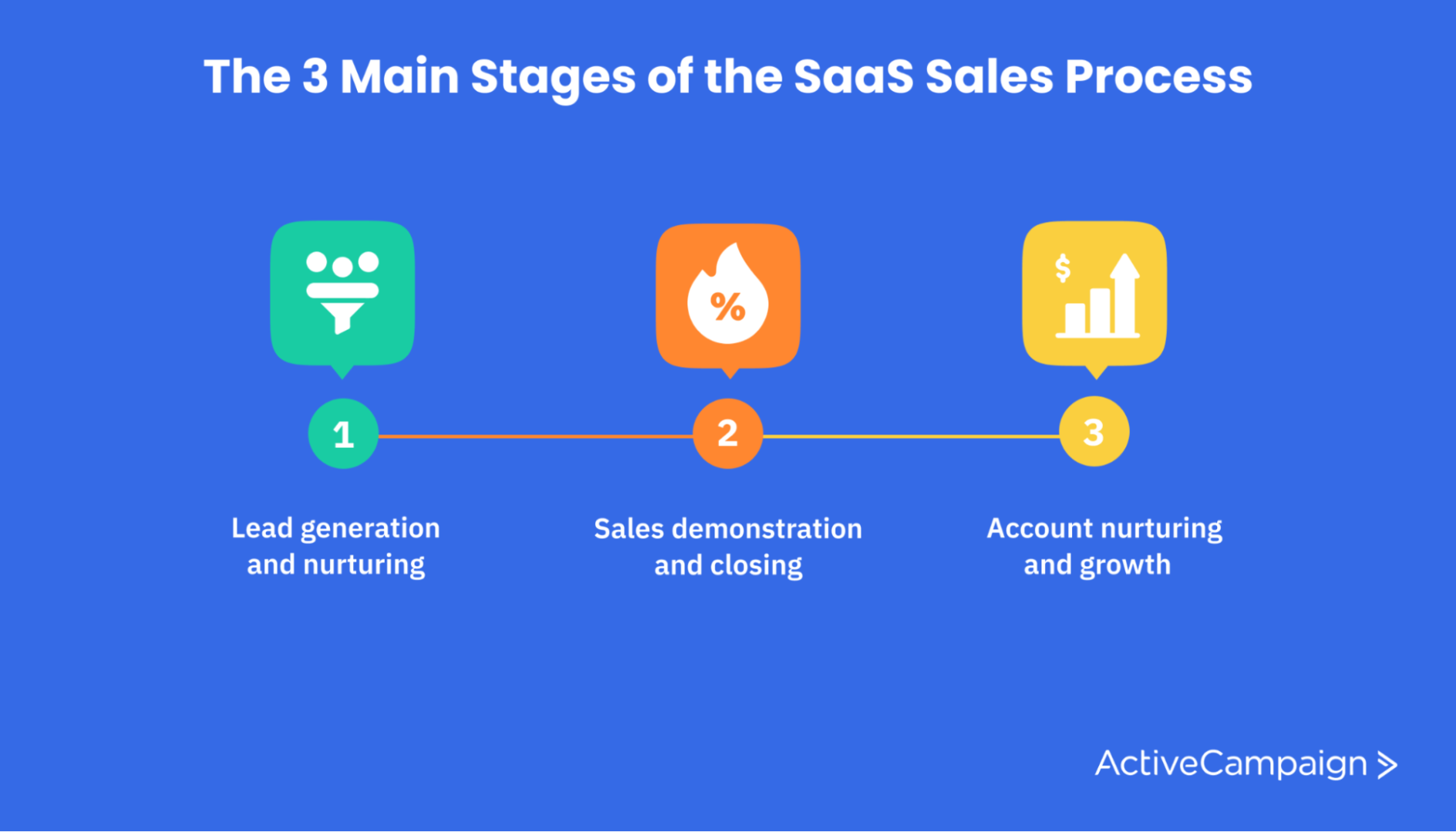 3 Stages In The High-performing Saas Sales Sequence