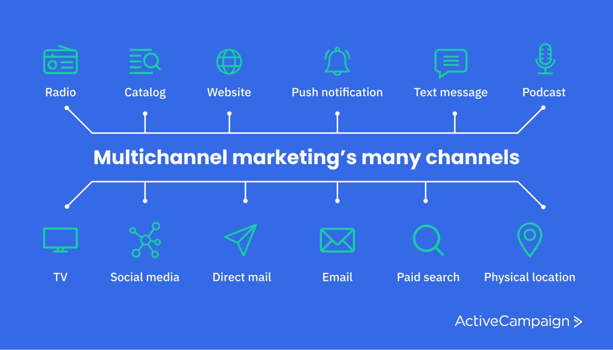 Graphic shows many types of medias for multi-channel content marketing