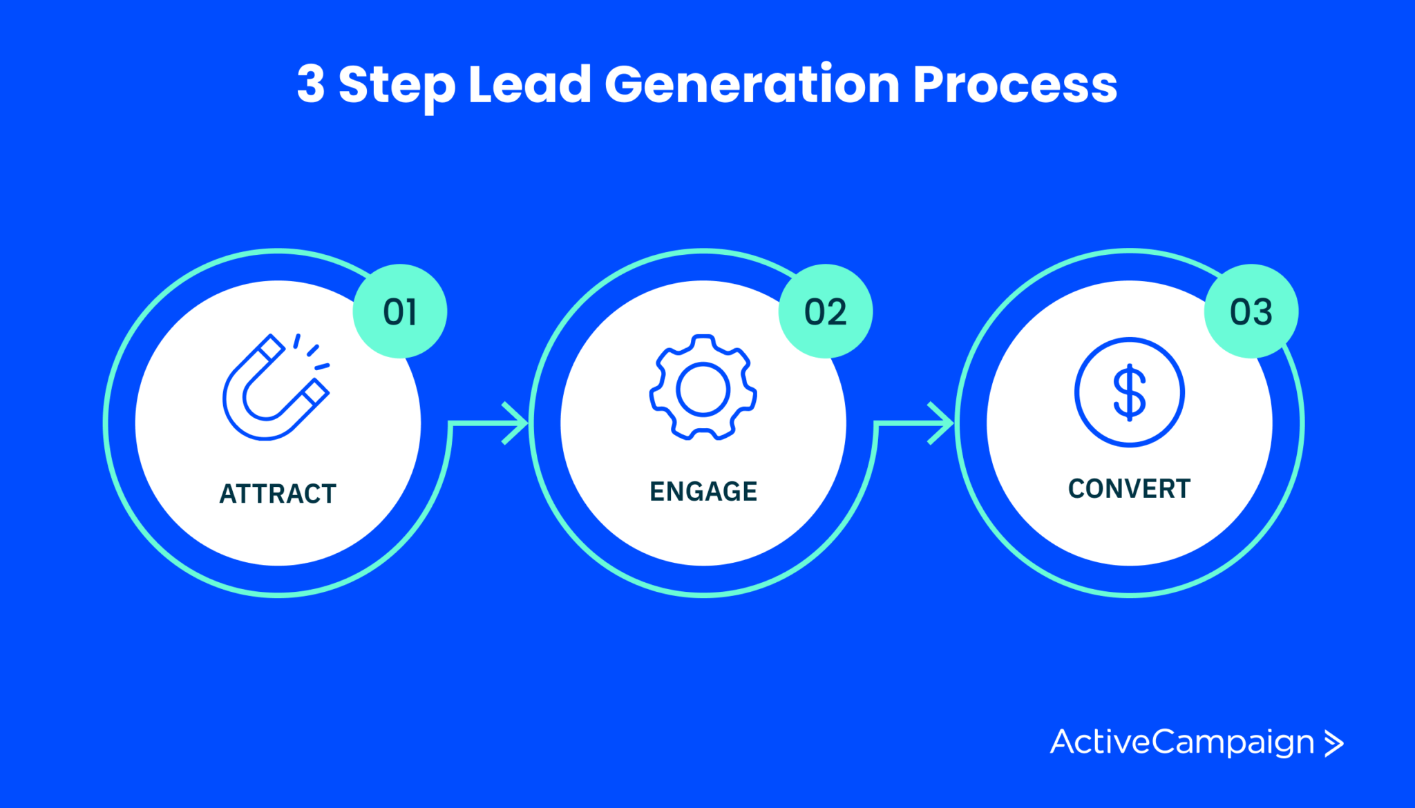 Lead Generation: A 101 Guide To GeneratIng Sales Leads