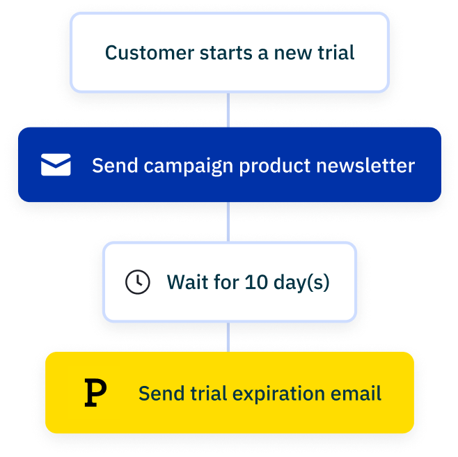 List of automation nodes that read from top to bottom, Customer starts a new trial, Send campaign product newsletter, Wait for 10 days, Send trial expiration email.