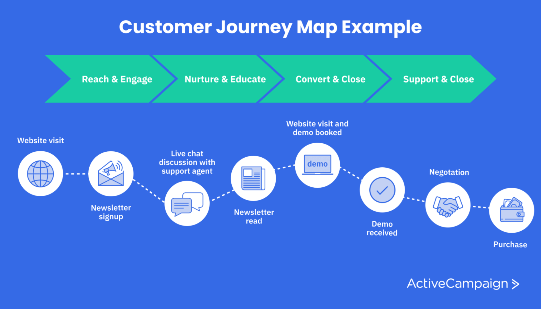 How To Build A High-Performing Marketing Automation Strategy