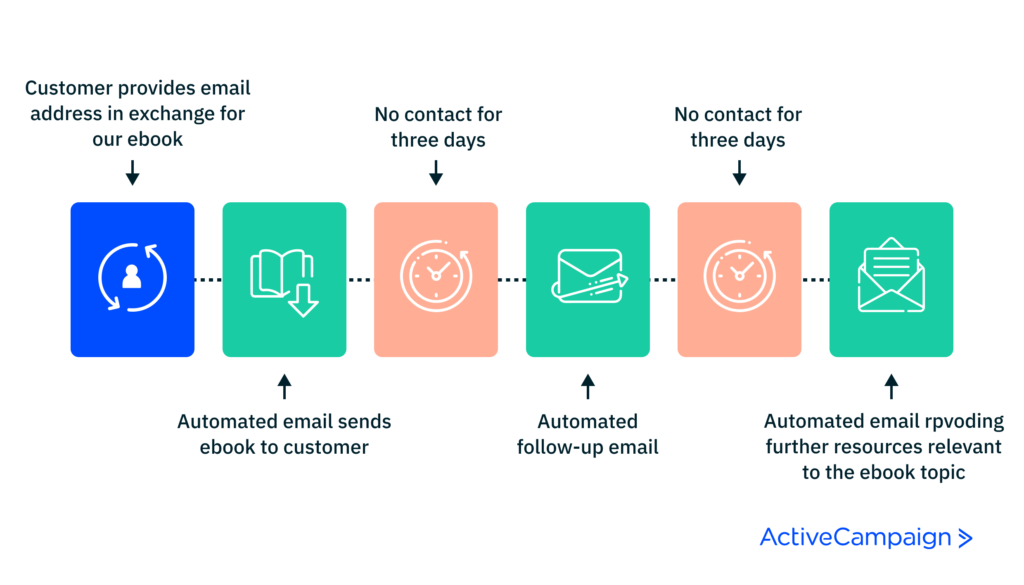activecampaign email nurture sequence