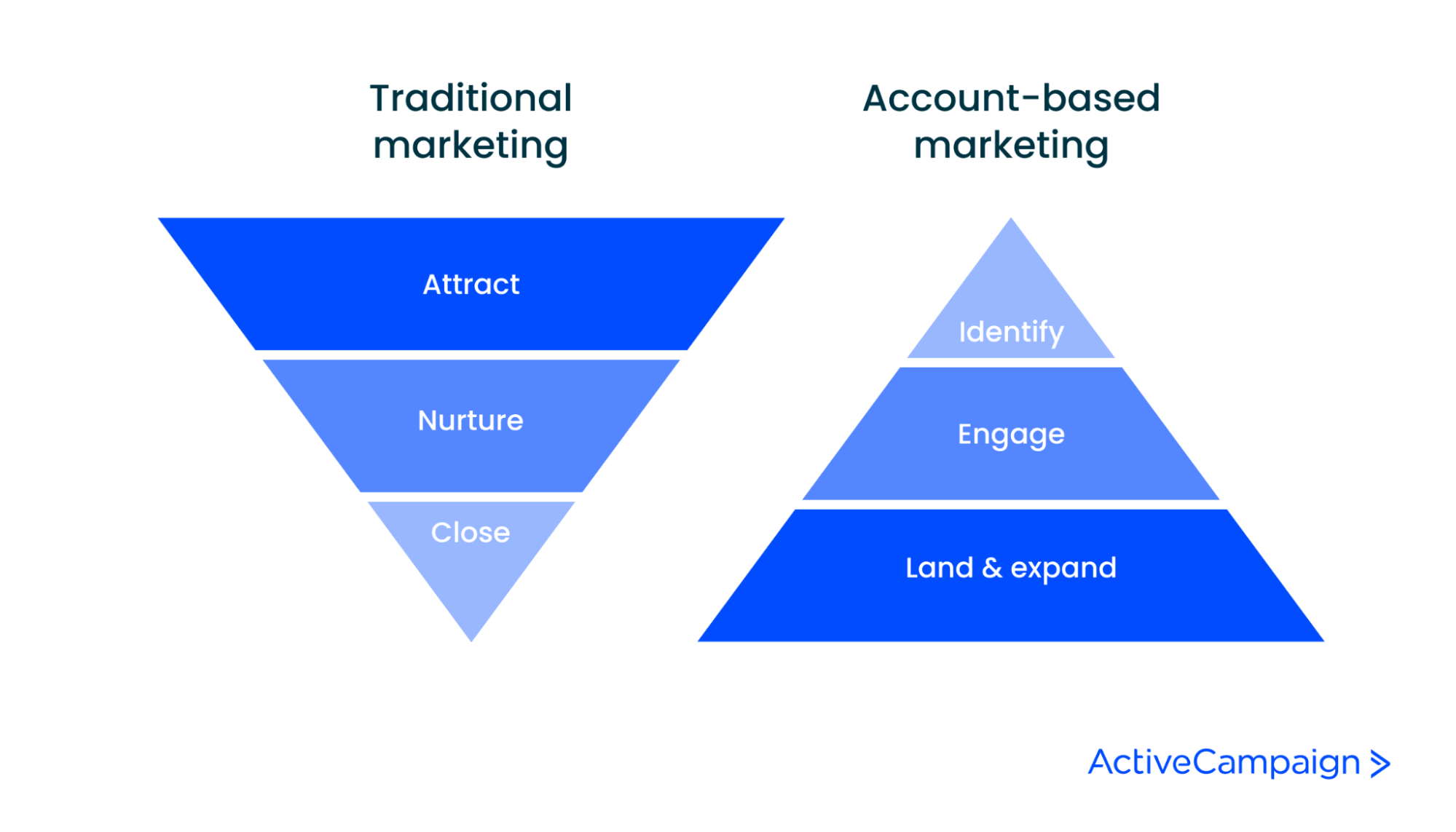 A Beginner’s Guide To Account-based Marketing