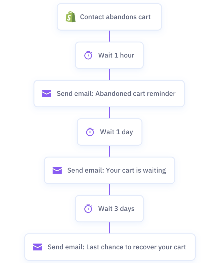 activecampaign abandoned cart automation