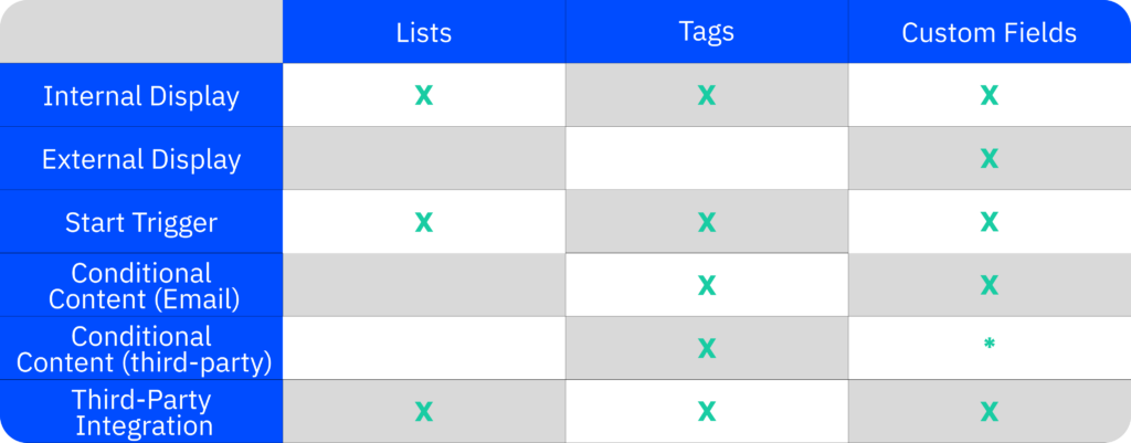 Infographic displaying the fifferences between Lists, Tags, and Custom Fields in ActiveCampaign