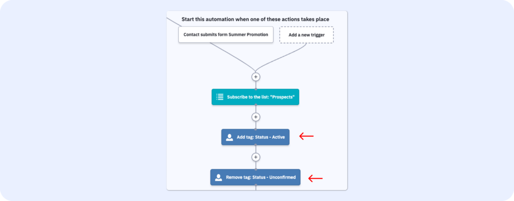 MArketing automation workflow