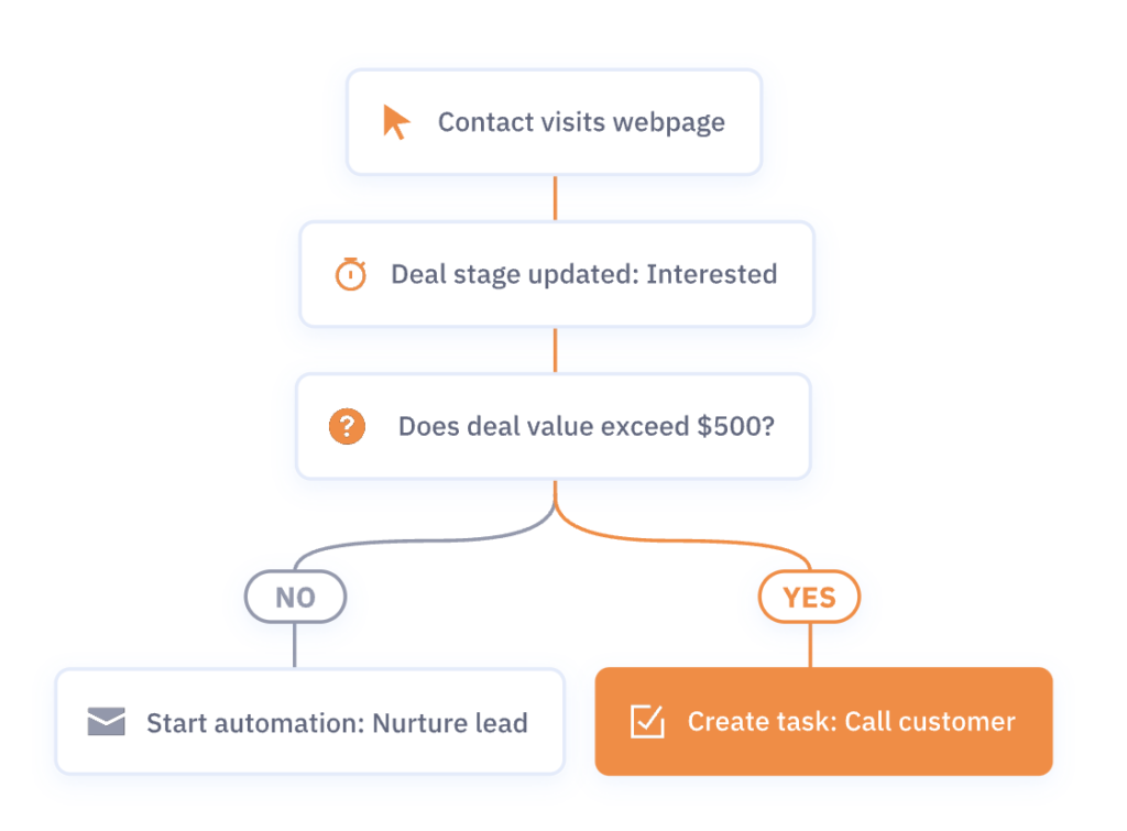 Another automation workflow in ActiveCampaign