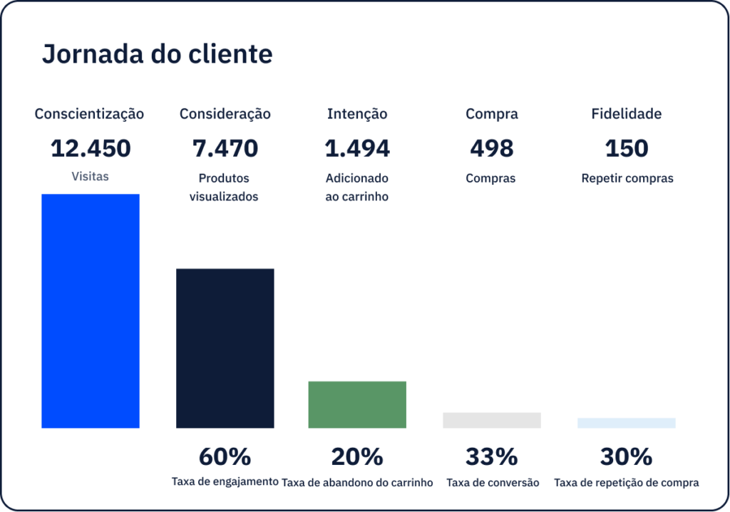 análise de comportamento e tendências