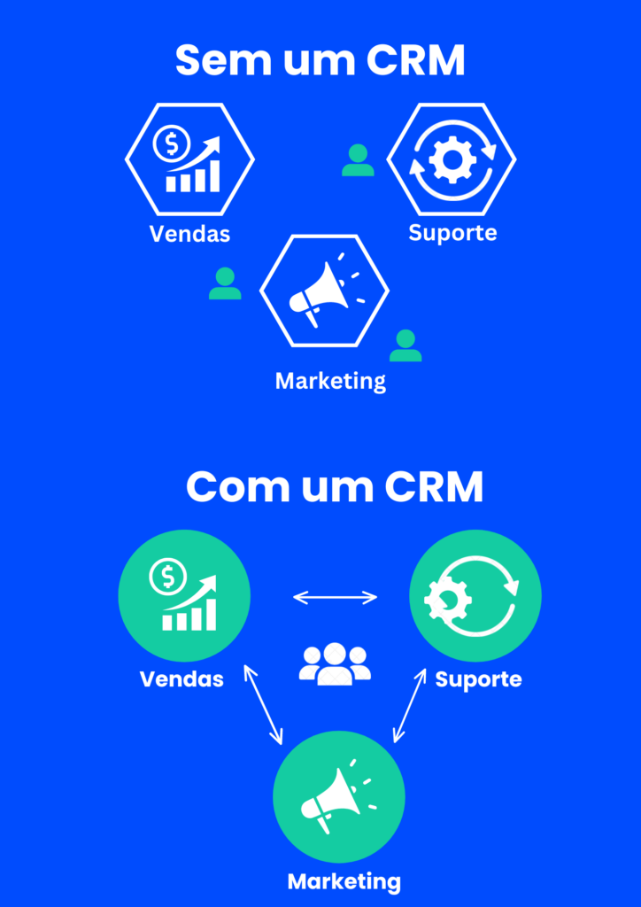 comparação com e sem crm