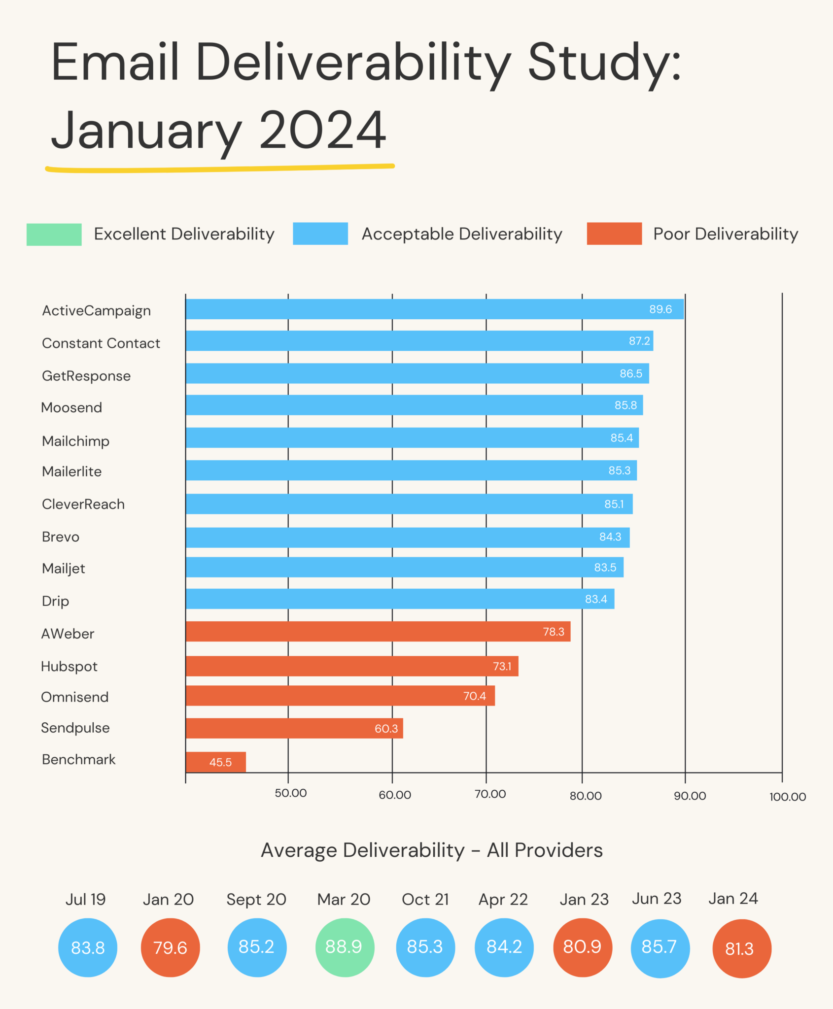 The 7 Best Email Blast Software Solutions For 2024   Activecampaign Deliverability Rate 3 1690x2048 