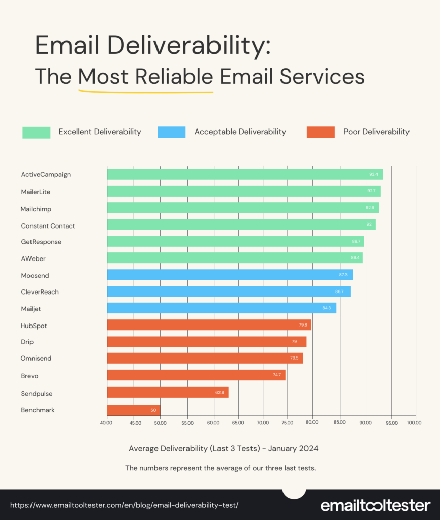 emailtooltester best email deliverability
