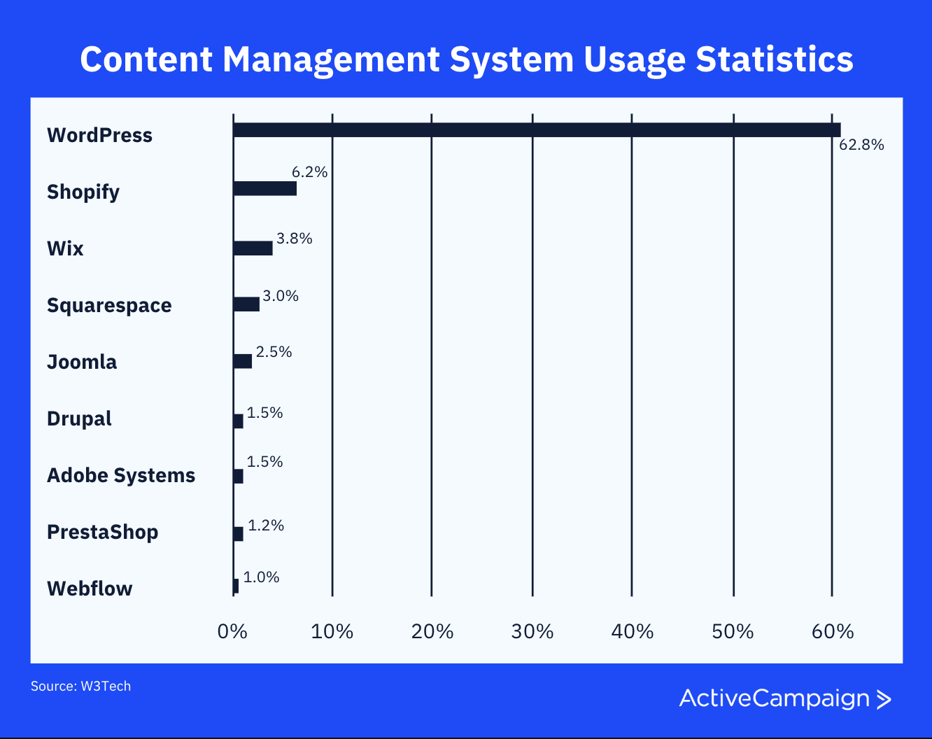 content management system usage statistics