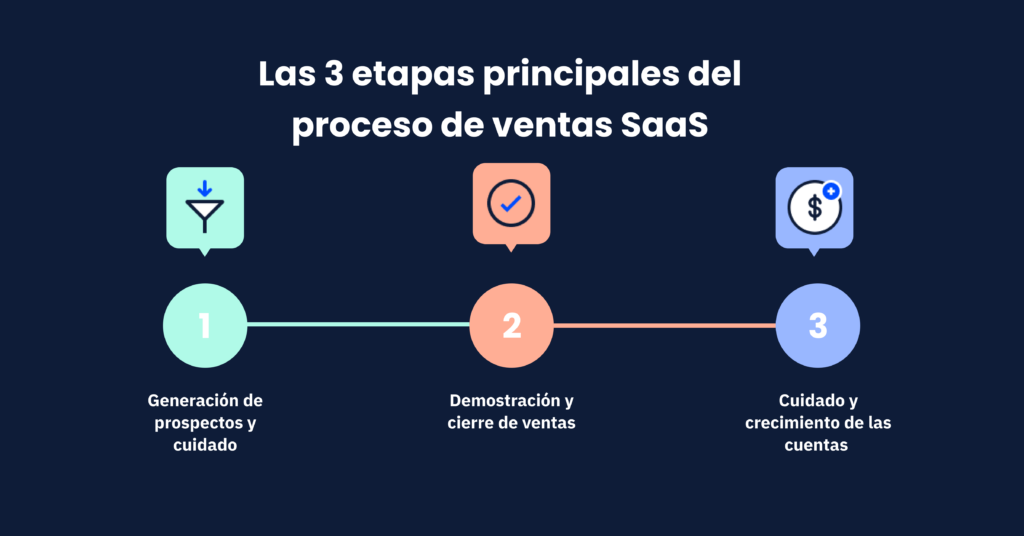 etapas principales del proceso de ventas saas