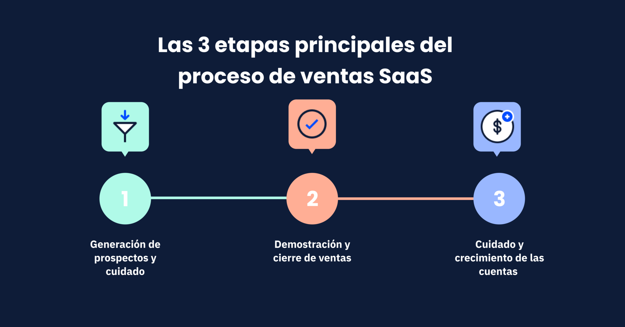 3 Etapas En La Secuencia De Ventas Saas De Alto Rendimiento 4279