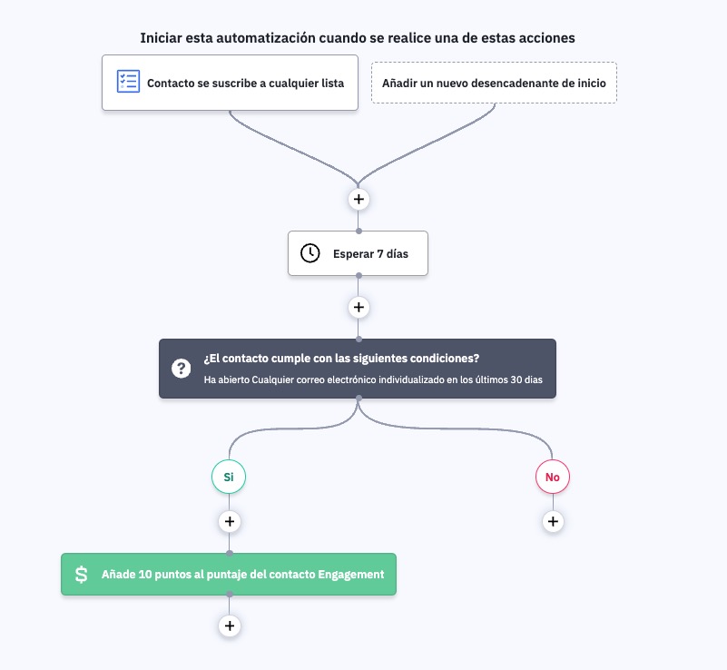 En este ejemplo, usamos una instrucción de Si/Si no para otorgar puntos a los contactos que abren el correo electrónico. 