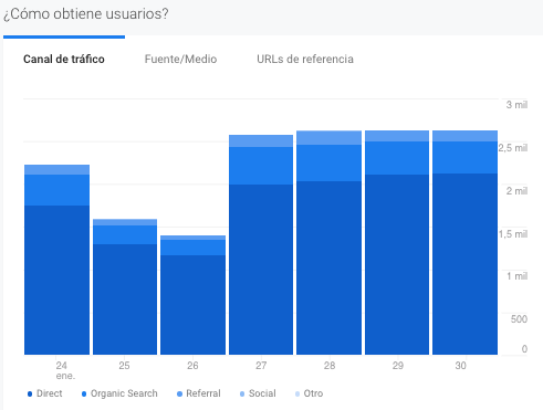 datos de tráfico para informe de marketing digital
