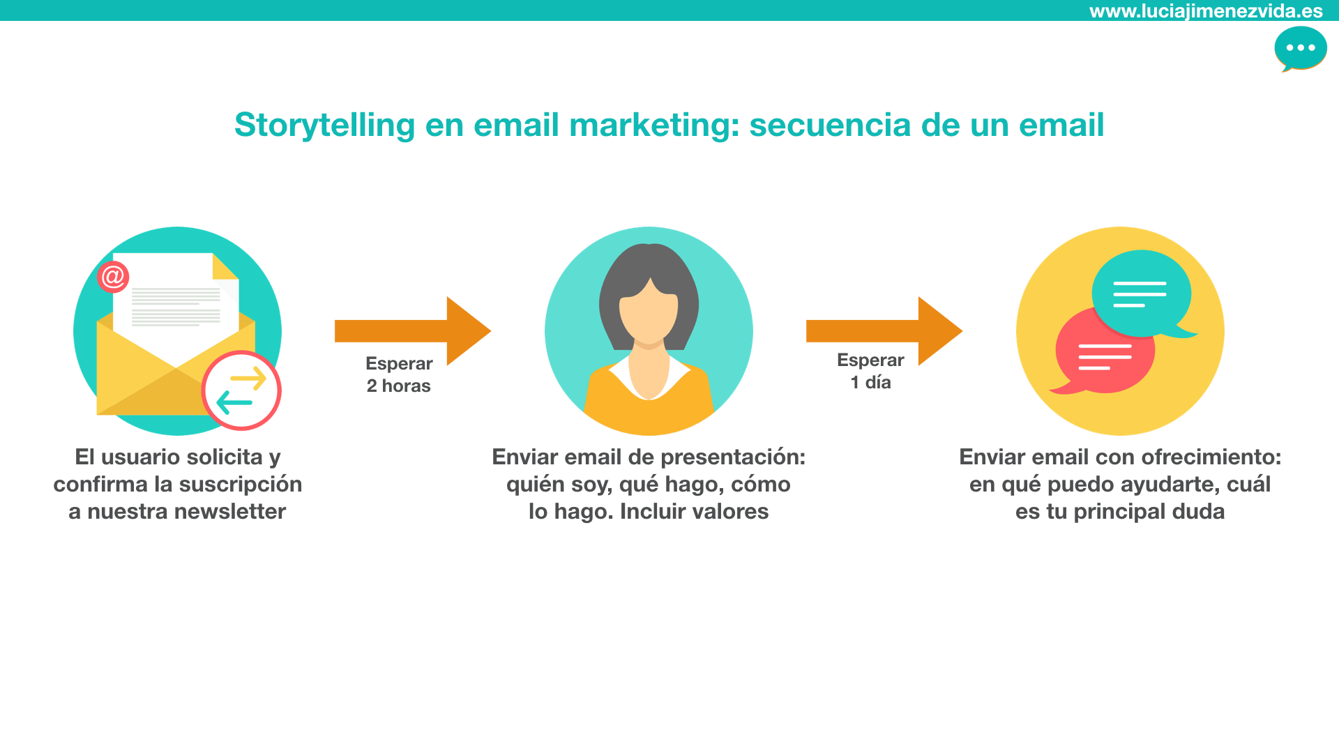 Secuencia de emails automatizados