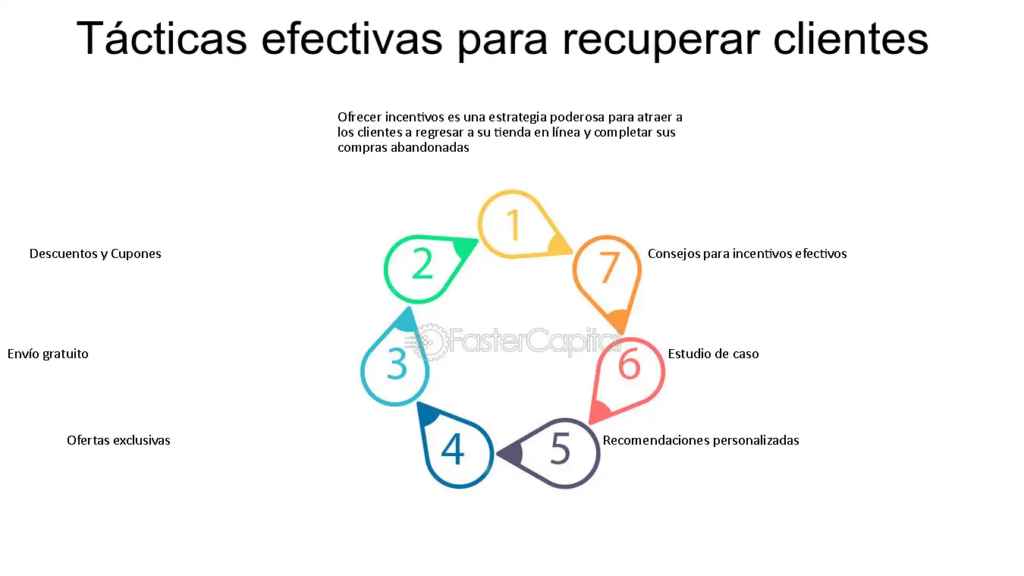 ciclo de recuperacion de clientes