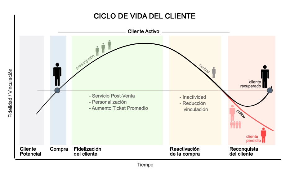 ciclo de vida cliente