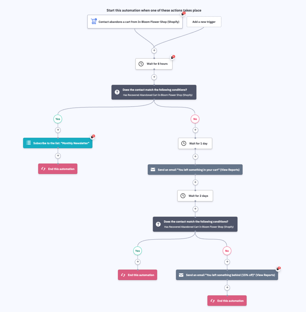 abandoned cart recovery automation