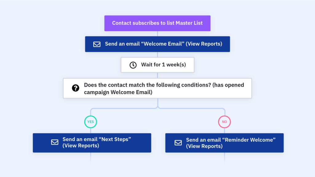 activecampaign welcome email automation