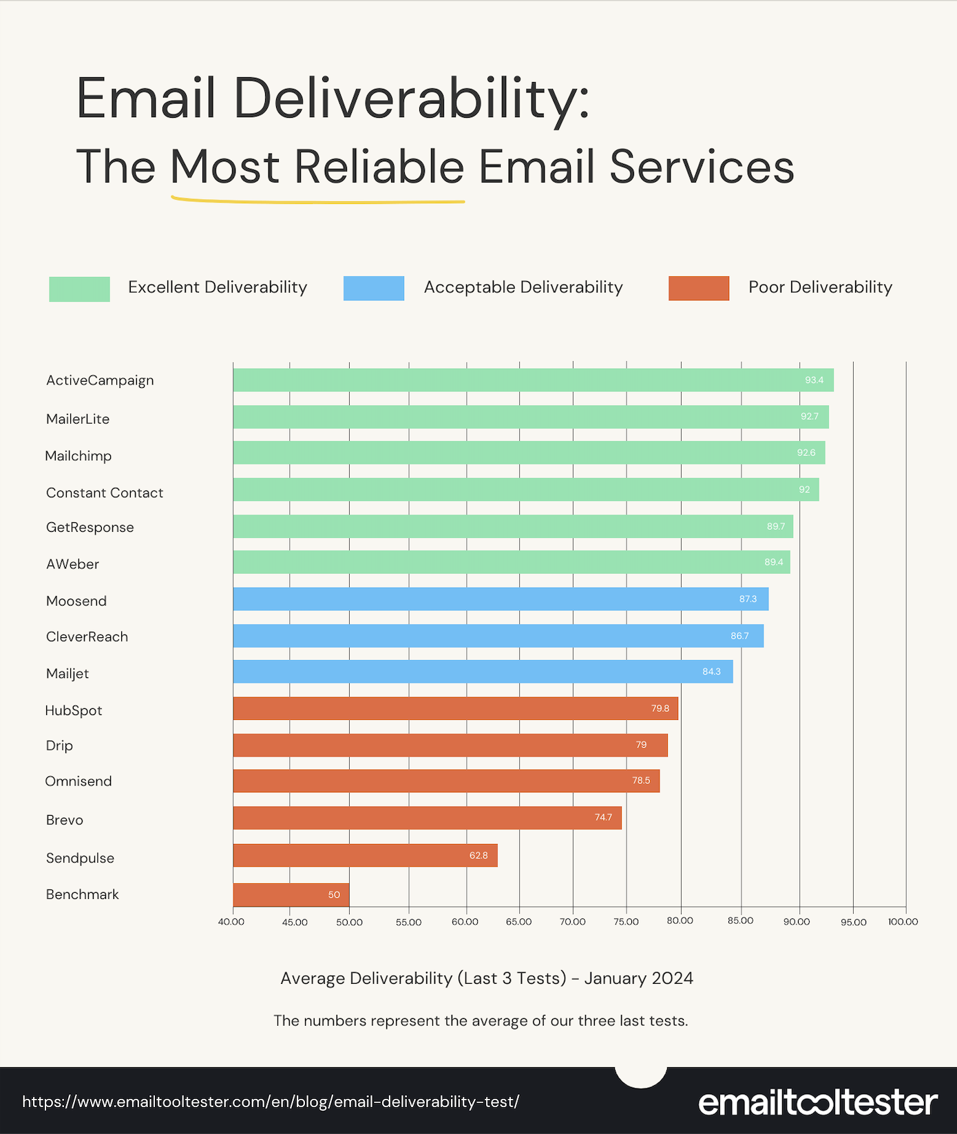 emailtooltester deliverability test