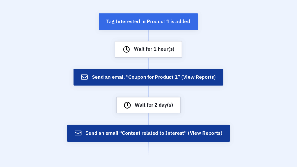 product interest follow up automation