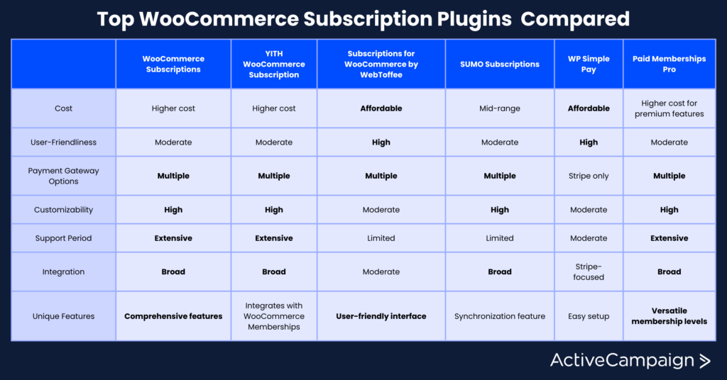 woocommerce subscription plugins compared