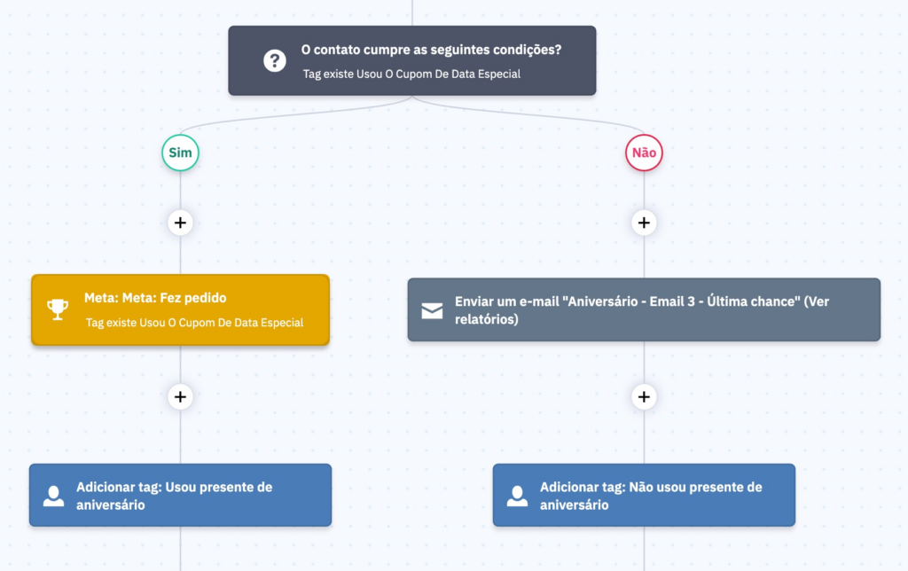 parte da automação de aniversário da Leve Delivery