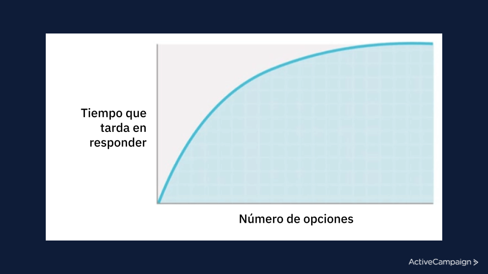 A partir de cierto número de opciones, la decisión se hace más difícil