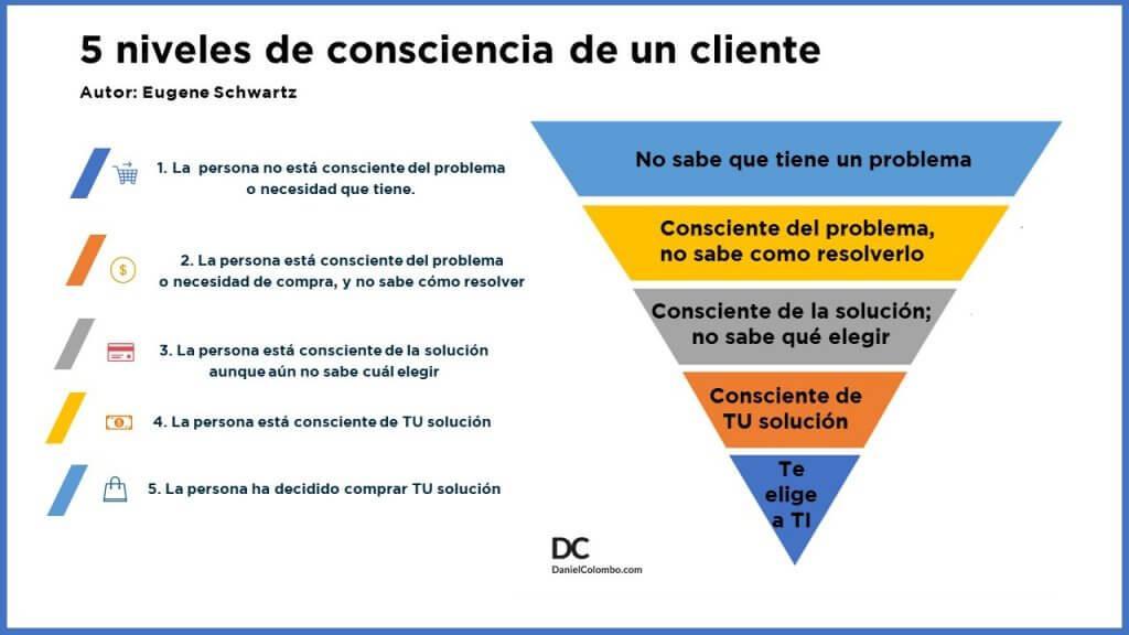 5 niveles de consciencia de un cliente