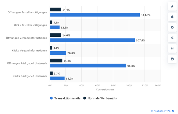 Laut Statista ist die Öffnungsrate bei Transaktionsmails bis zu zehnmal höher als bei anderen Werbemails