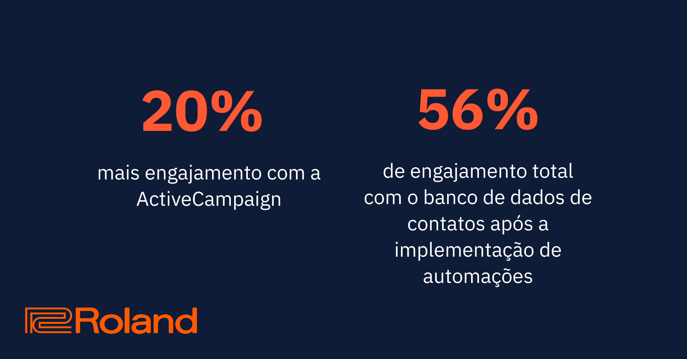 Roland Corporation aumenta o engajamento global de clientes em seis meses com o CRM da ActiveCampaign