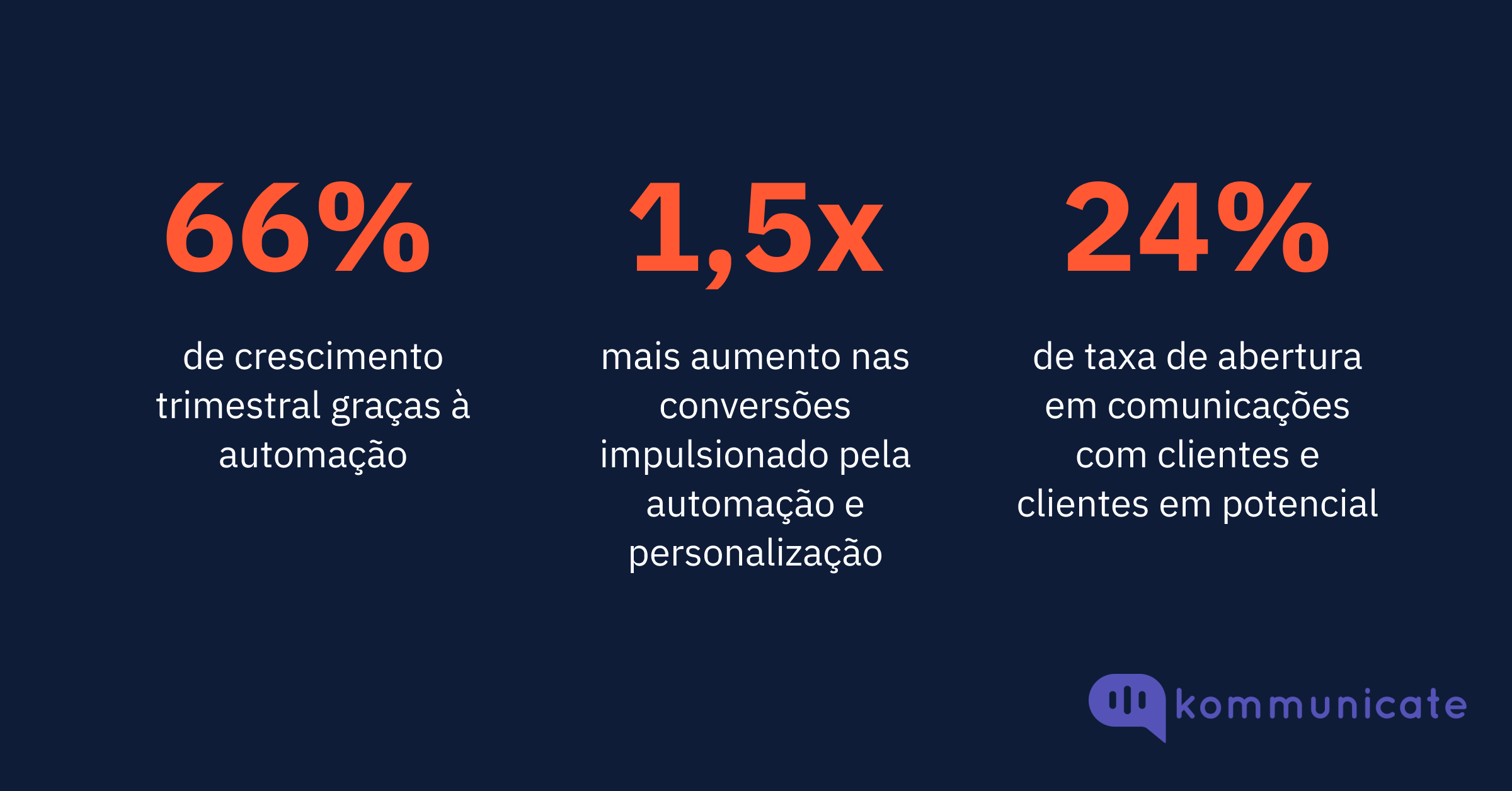 A Kommunicate aumenta seu crescimento trimestral em 1,5 vezes com a ActiveCampaign