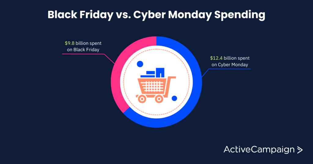 black friday cyber monday spending